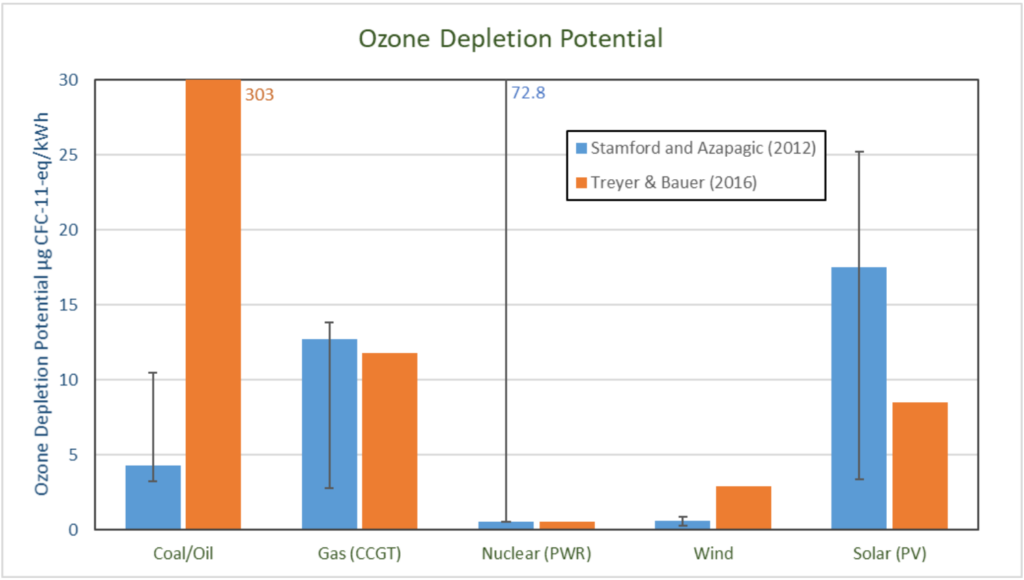 Potencjał zubożania w ozon
