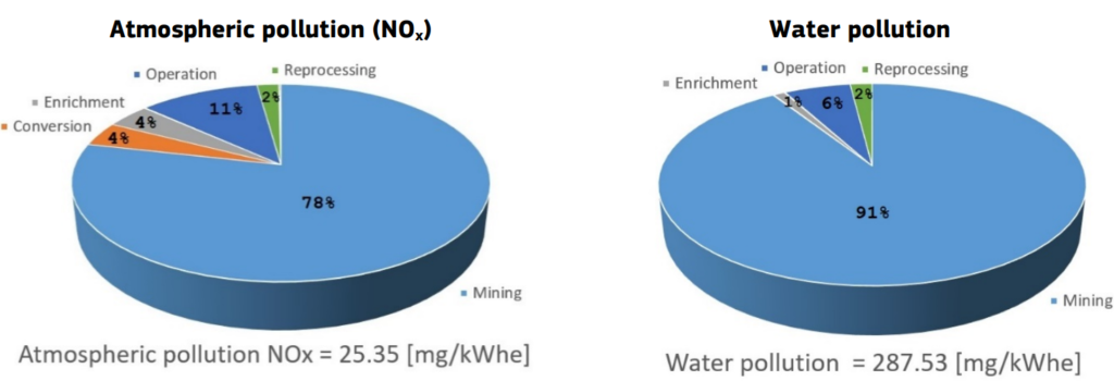 Wpływ środowiskowy wydobycia i przetwarzania paliwa jądrowego - emisje NOx, skażenie wód